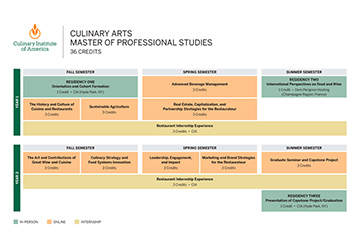Curriculum chart for the CIA master’s degree in Culinary Arts.