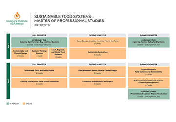 Curriculum chart for the CIA master’s degree in sustainable food systems.