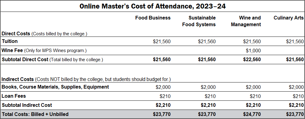 Cost of Attendance—Master’s, 2023–24