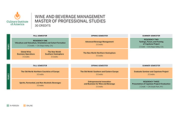 Curriculum chart for the CIA master’s degree in wine and beverage management.