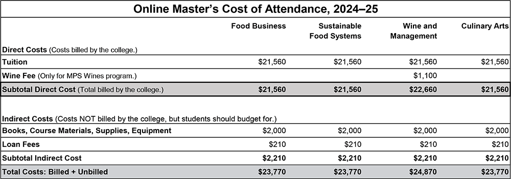 Cost of Attendance—Master’s, 2024–25
