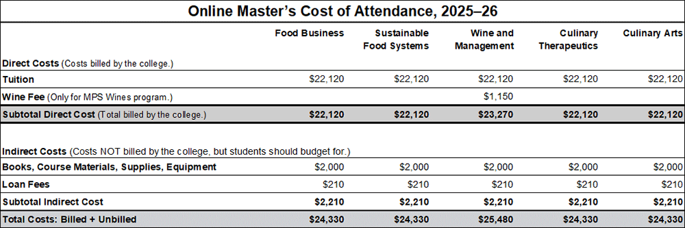 Cost of Attendance—Master’s, 2025–26 Cost of Attendance—Master’s, 2025–26