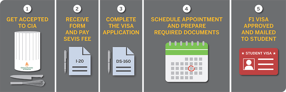 F1 Visa Application Process image: Step 1: Get accepted to CIA. Step 2: Receive form and pay SEVIS fee. Step 3: Complete visa application. Step 4: Schedule an appointment and prepare the required documents. Step 5: F1 visa is then approved and mailed to the student (F1 Visa Application Process image)