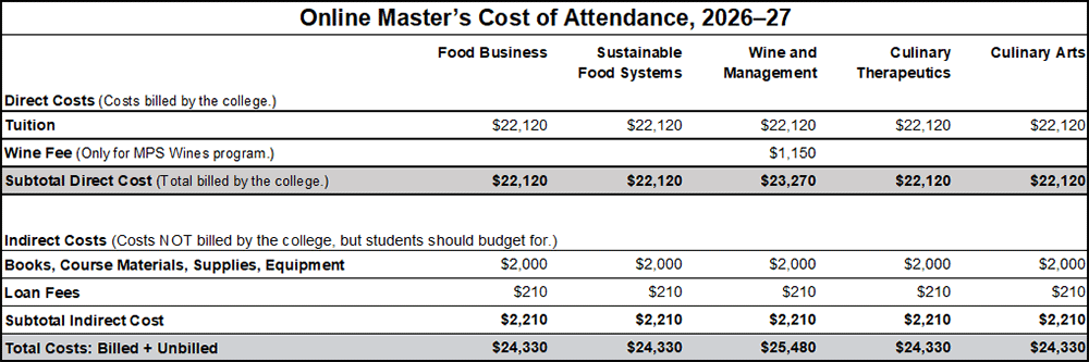 Cost of Attendance—Master’s, 2026–27