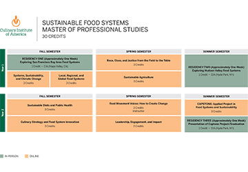 Curriculum chart for the CIA master’s degree in sustainable food systems.